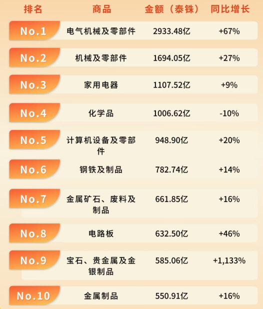 泰国贸易商品