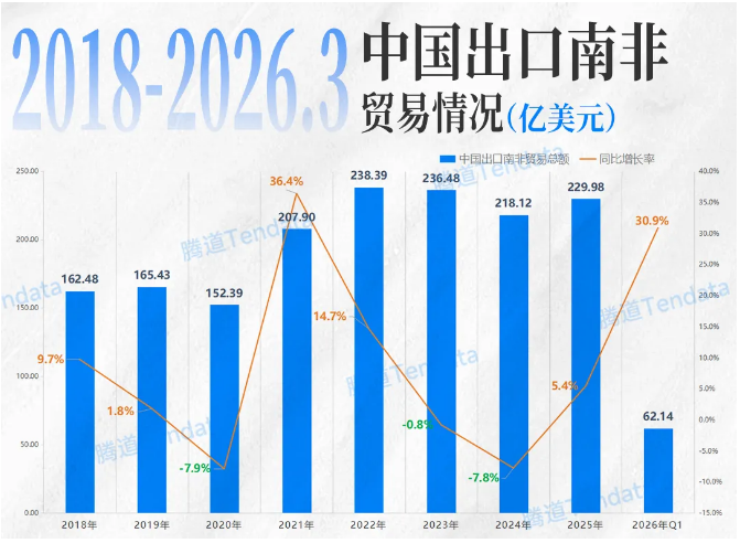 南非贸易情况